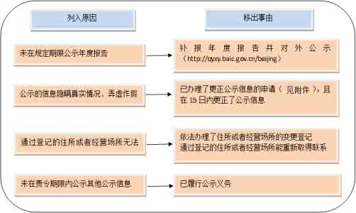 企业被列入经营异常名单怎么办？